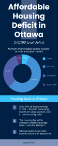 The Affordable Housing Deficit in Ottawa